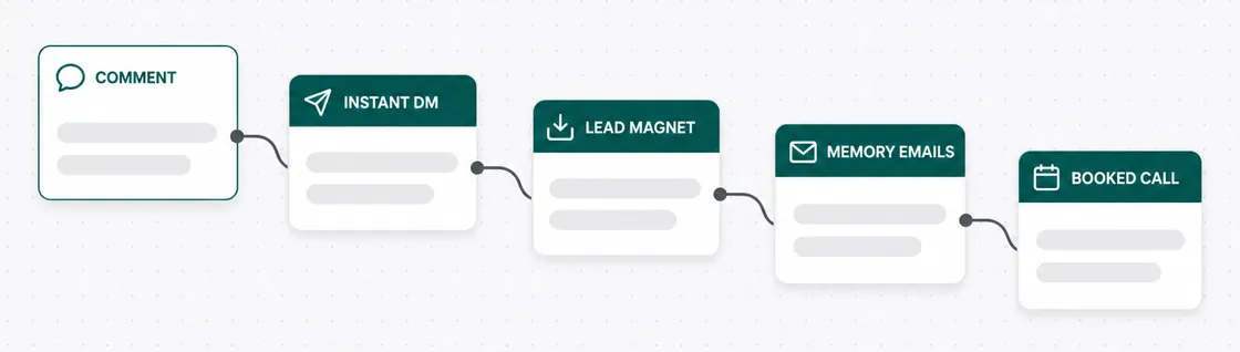 The five-step flow: a comment triggers an instant DM, which delivers a lead magnet, followed by memory emails, ending in a booked call.